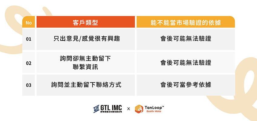 展會詢價訊號分級示意圖